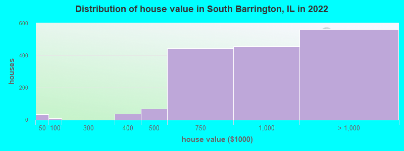 Distribution of house value in South Barrington, IL in 2021