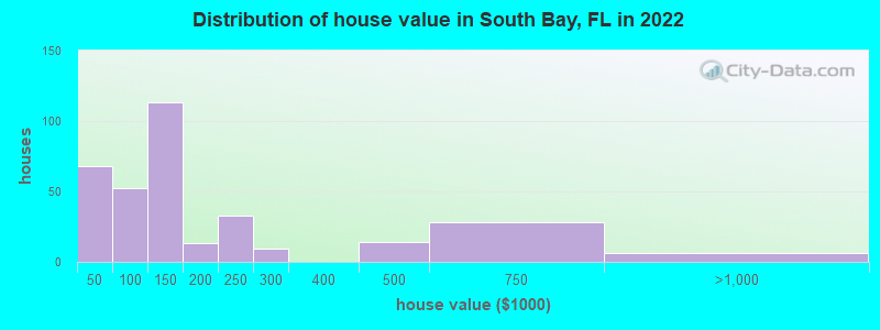 Distribution of house value in South Bay, FL in 2022