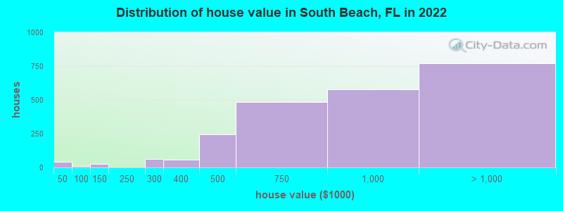 Distribution of house value in South Beach, FL in 2022