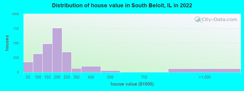 Distribution of house value in South Beloit, IL in 2019
