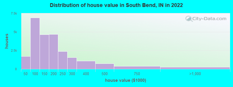 Distribution of house value in South Bend, IN in 2019