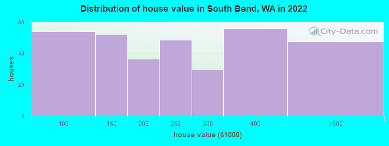 Distribution of house value in South Bend, WA in 2022