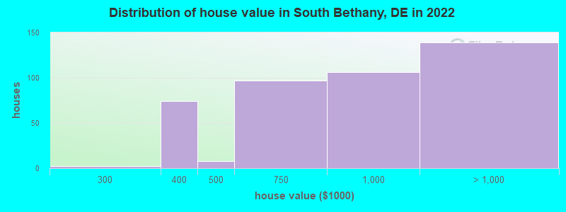Distribution of house value in South Bethany, DE in 2022