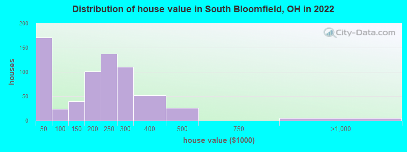 Distribution of house value in South Bloomfield, OH in 2022