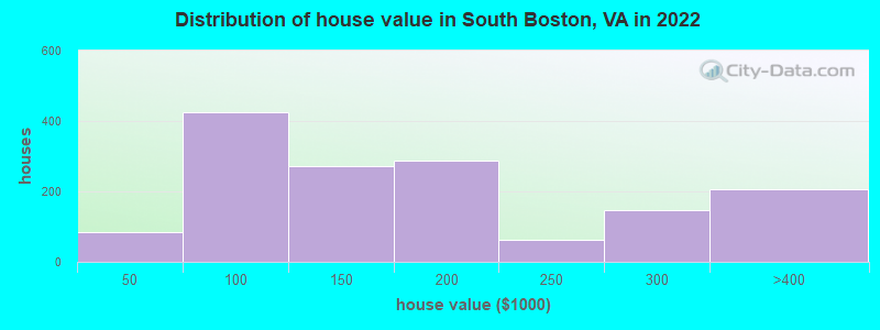 Distribution of house value in South Boston, VA in 2022