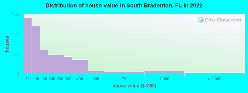 Distribution of house value in South Bradenton, FL in 2021