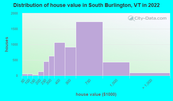 Distribution of house value in South Burlington, VT in 2019