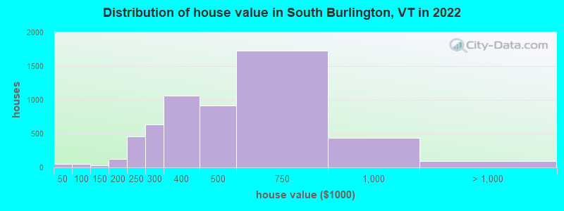 Distribution of house value in South Burlington, VT in 2022