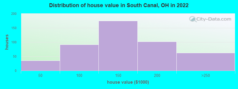 Distribution of house value in South Canal, OH in 2022