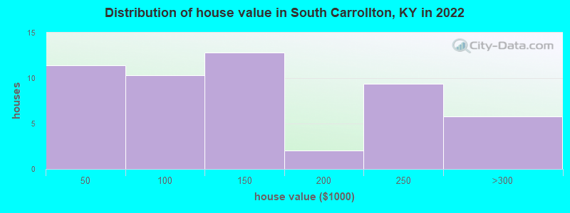 Distribution of house value in South Carrollton, KY in 2022