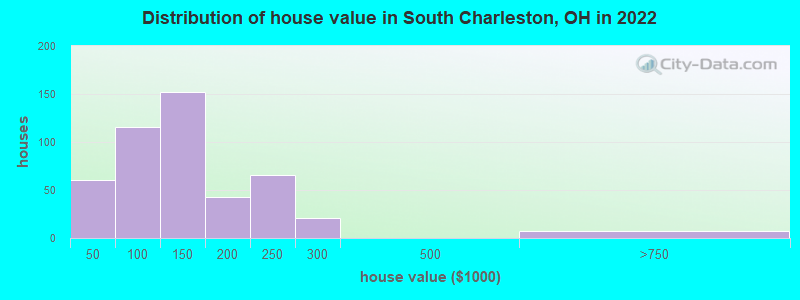 Distribution of house value in South Charleston, OH in 2022