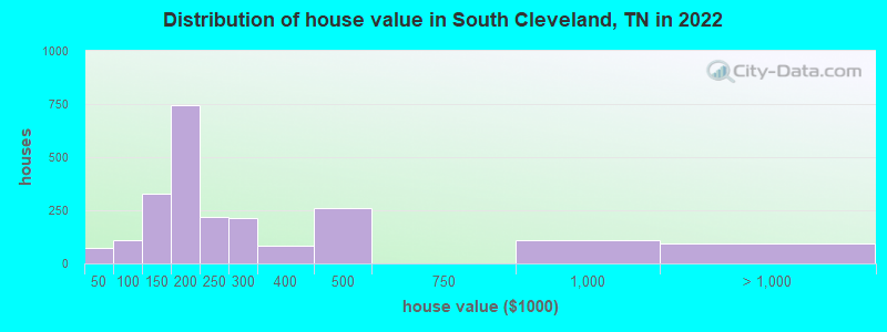 Distribution of house value in South Cleveland, TN in 2019
