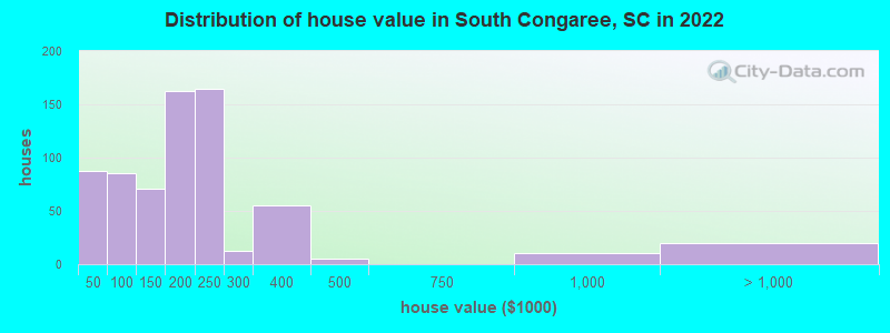 Distribution of house value in South Congaree, SC in 2022