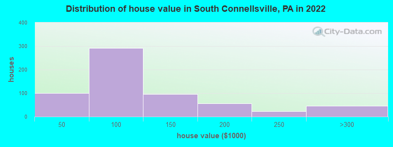 Distribution of house value in South Connellsville, PA in 2022