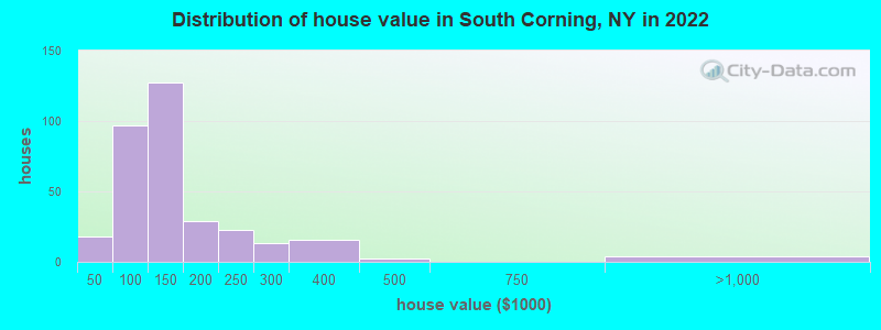 Distribution of house value in South Corning, NY in 2022