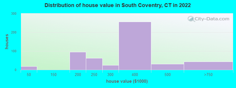 Distribution of house value in South Coventry, CT in 2022