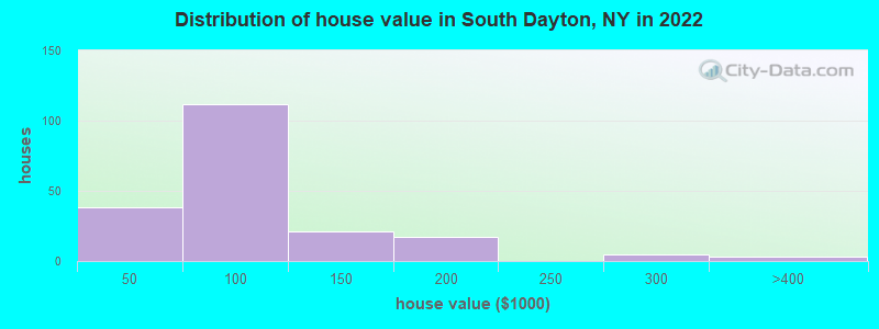 Distribution of house value in South Dayton, NY in 2022