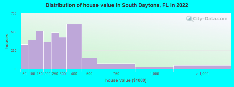 Distribution of house value in South Daytona, FL in 2022