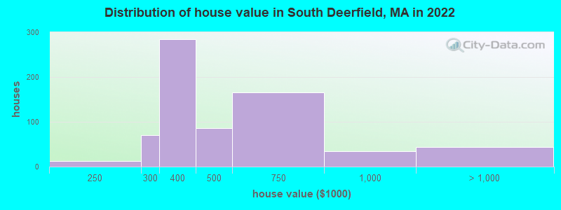 Distribution of house value in South Deerfield, MA in 2022