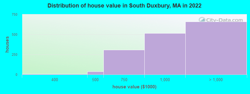 Distribution of house value in South Duxbury, MA in 2022