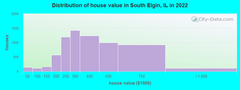 Distribution of house value in South Elgin, IL in 2019