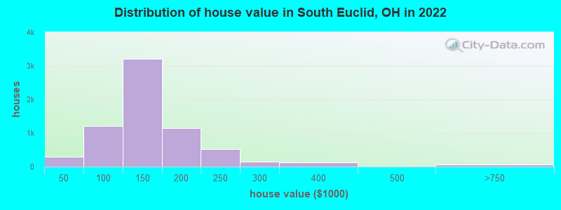 Distribution of house value in South Euclid, OH in 2019