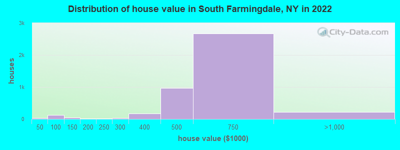Distribution of house value in South Farmingdale, NY in 2022