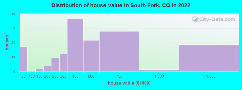 Distribution of house value in South Fork, CO in 2019