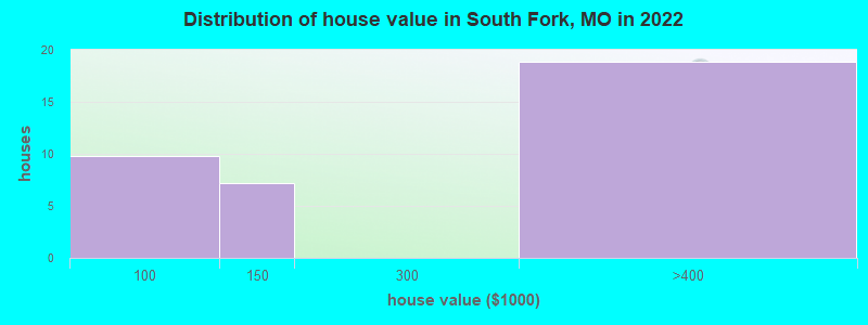 Distribution of house value in South Fork, MO in 2022