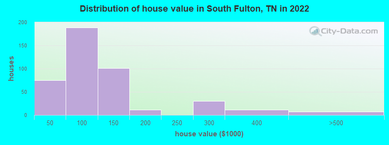 Distribution of house value in South Fulton, TN in 2022