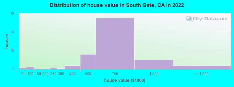 Distribution of house value in South Gate, CA in 2019