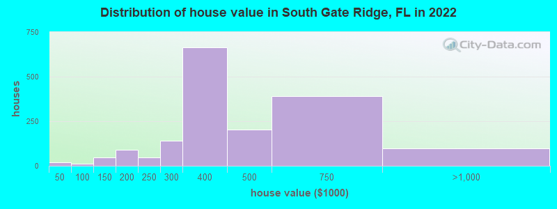 Distribution of house value in South Gate Ridge, FL in 2022