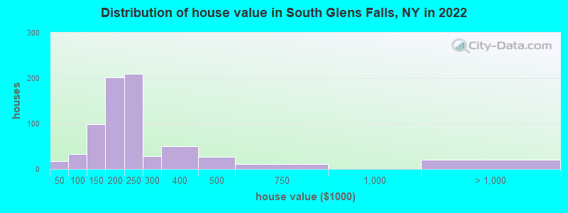 Distribution of house value in South Glens Falls, NY in 2022