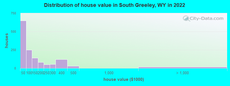 Distribution of house value in South Greeley, WY in 2022
