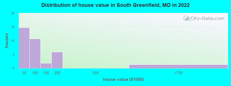 Distribution of house value in South Greenfield, MO in 2022
