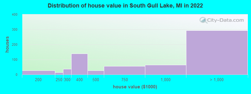 Distribution of house value in South Gull Lake, MI in 2022