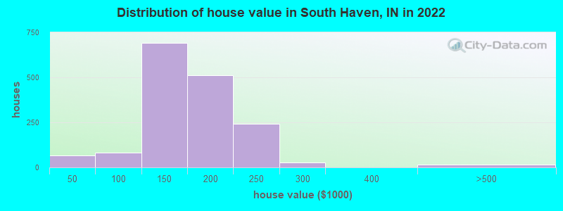 Distribution of house value in South Haven, IN in 2022