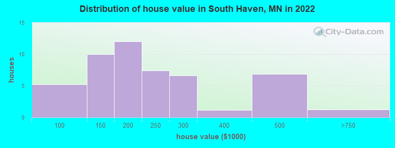 Distribution of house value in South Haven, MN in 2019