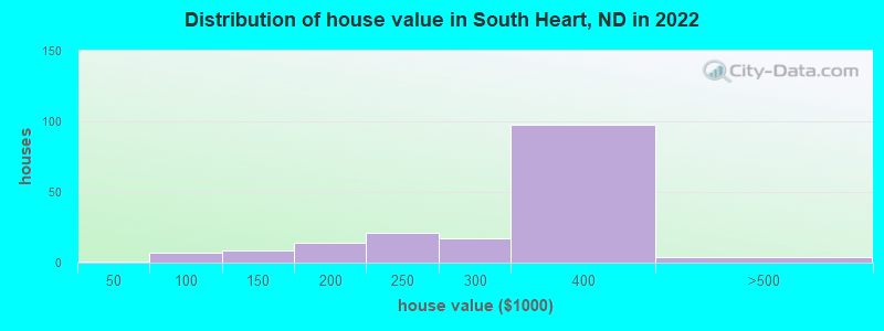 Distribution of house value in South Heart, ND in 2022
