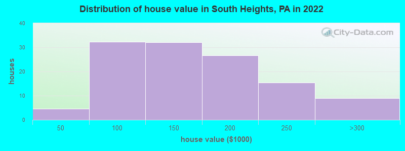 Distribution of house value in South Heights, PA in 2022