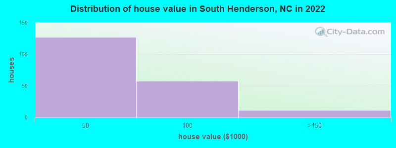 Distribution of house value in South Henderson, NC in 2022