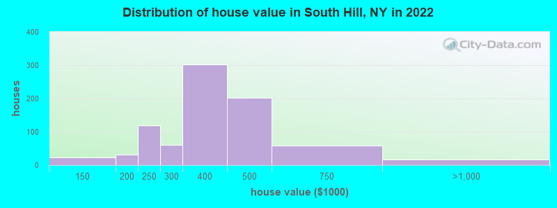 Distribution of house value in South Hill, NY in 2022