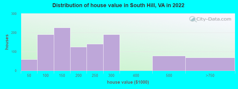 Distribution of house value in South Hill, VA in 2021