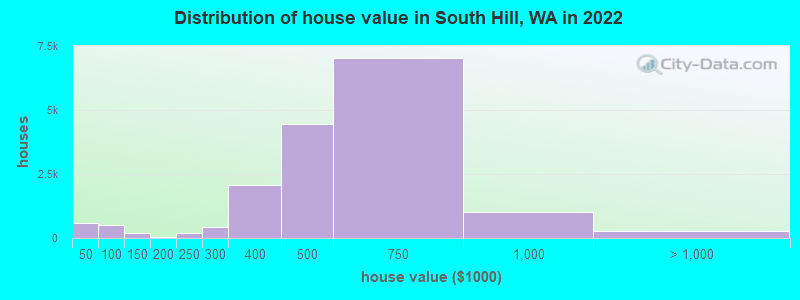 Distribution of house value in South Hill, WA in 2021