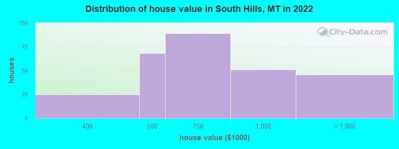 Distribution of house value in South Hills, MT in 2022