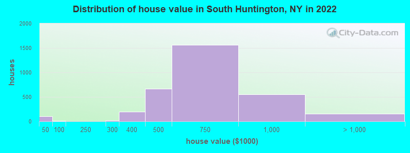 Distribution of house value in South Huntington, NY in 2022