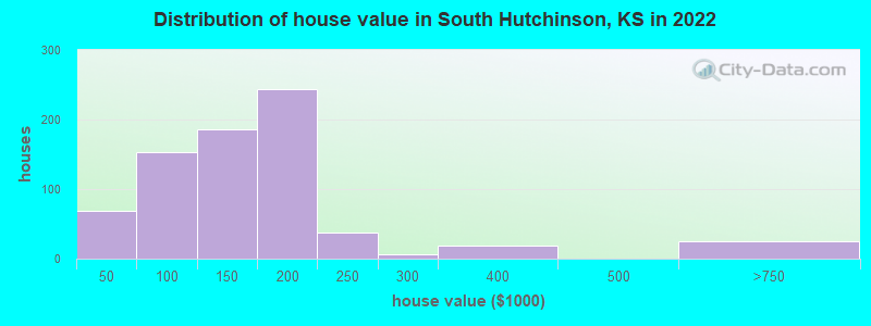 Distribution of house value in South Hutchinson, KS in 2019