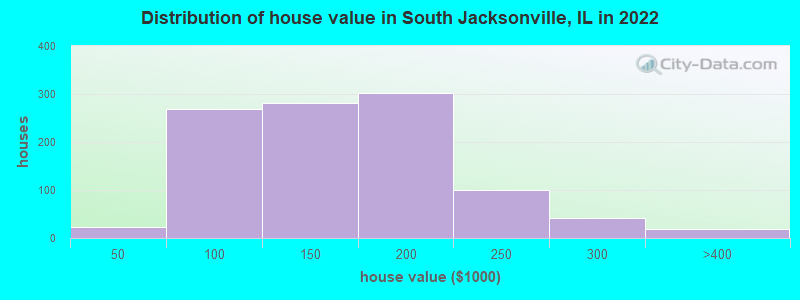 Distribution of house value in South Jacksonville, IL in 2022