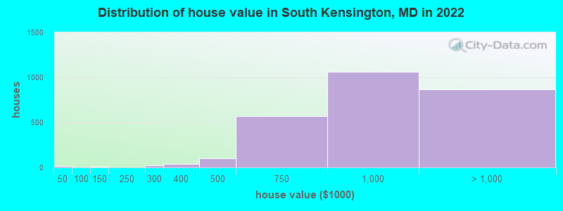 Distribution of house value in South Kensington, MD in 2019