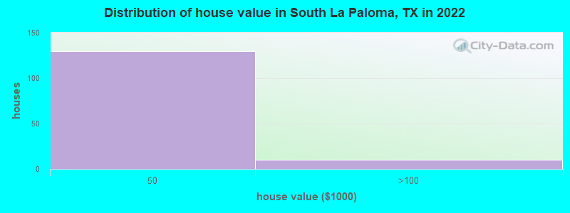 Distribution of house value in South La Paloma, TX in 2022